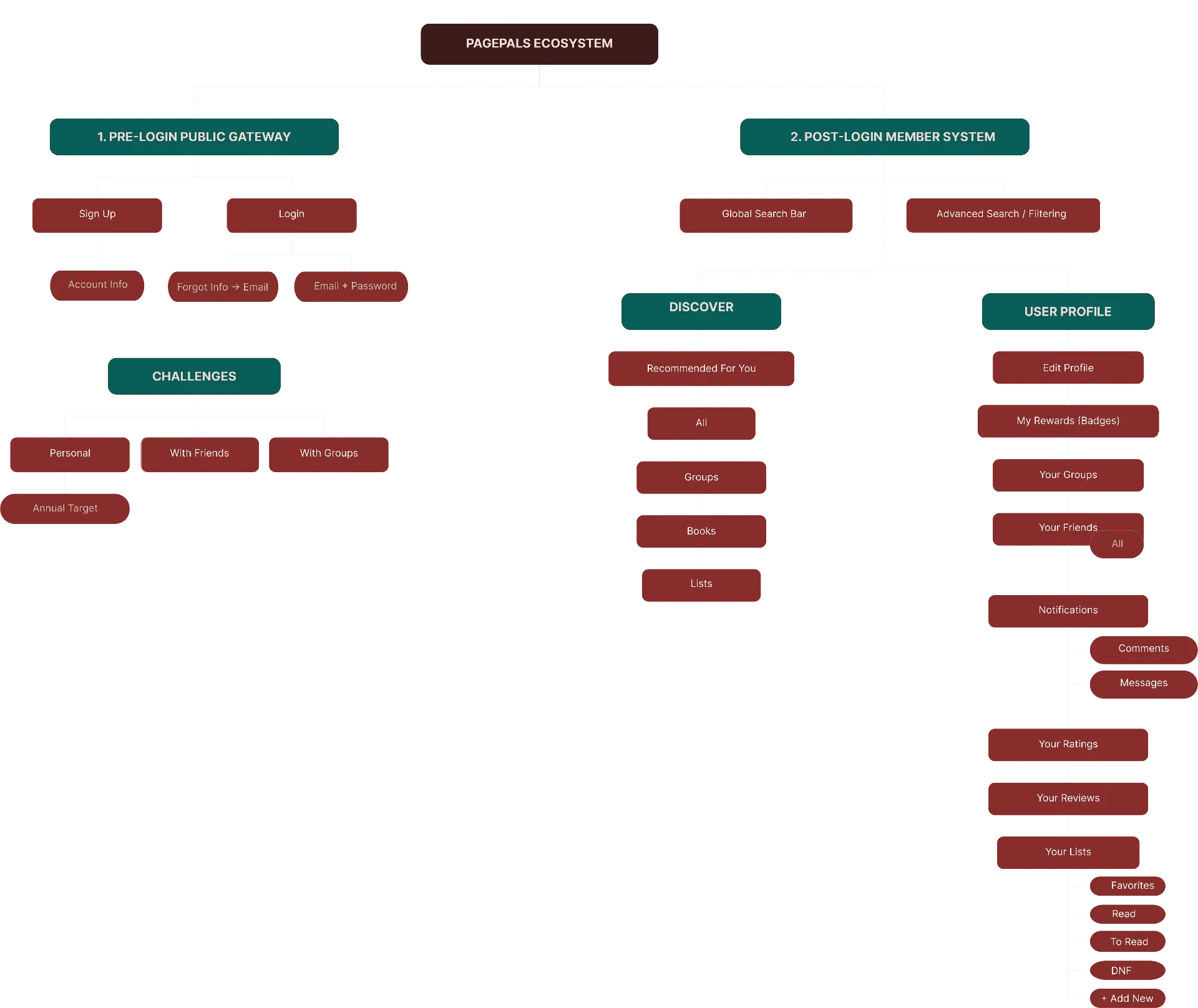 PagePals — information architecture